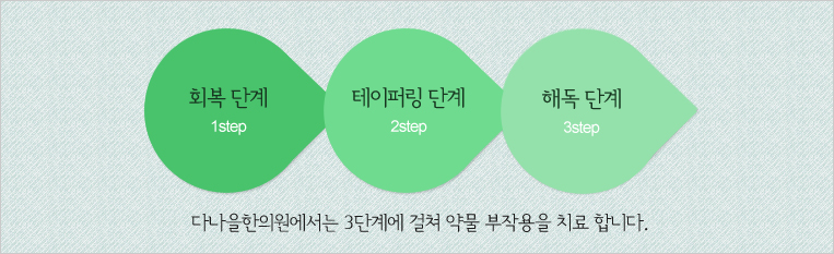 ȭ(ܻ)  ũ 3ܰ  غ  ֽϴ. (alarm stage), ױ(resistance stage), ü(exhausted stage)