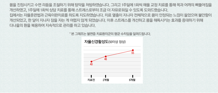 몸을 진정시키고 수면 리듬을 조절하기 위해 탕약을 처방하였습니다. 그리고 1주일에 1회씩 해울 교정 치료를 통해 목과 어깨의 삐뚤어짐을 개선하였고, 1주일에 1회씩 상담 치료를 통해 스트레스로부터 조금 더 자유로워질 수 있도록 도와드렸습니다. 집에서는 자율훈련법과 근육이완치료를 하도록 지도하였습니다. 치료 열흘이 지나자 전체적으로 몸이 안정되는 느낌이 들었으며 불안함이 개선되었고, 한 달이 지나자 잠을 자는 게 어렵지 않게 되었습니다. 이후 스트레스를 개선하고 몸을 해독시키는 효과를 증대하기 위해 다나을의 환을 복용하여 지속적으로 관리를 하고 있습니다.